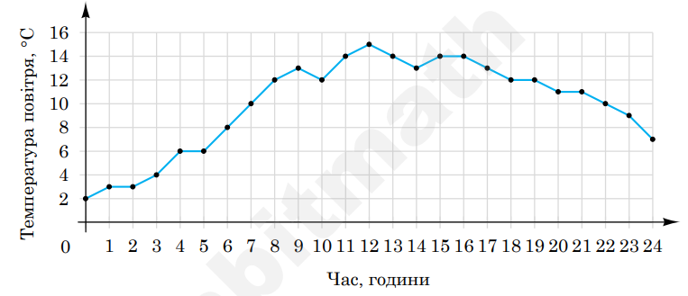 Графік зміни температури повітря (у °C) протягом доби (0–24 годин), значення на осі температури від 0 до 16 °C.