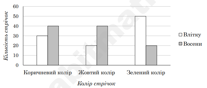 Стовпчикова діаграма за кольорами стрічок (коричневий, жовтий, зелений), із двома стовпцями на кожен колір: влітку (білий) та восени (сірий).