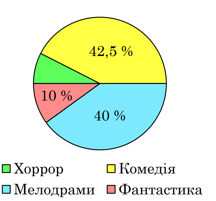 Кругова діаграма улюблених жанрів із підписаними секторами: комедія $42{,}5\ \%$ (жовтий), мелодрами $40\ \%$ (блакитний), фантастика $10\ \%$ (рожевий) і непідписаний сектор «Хоррор» (зелений).