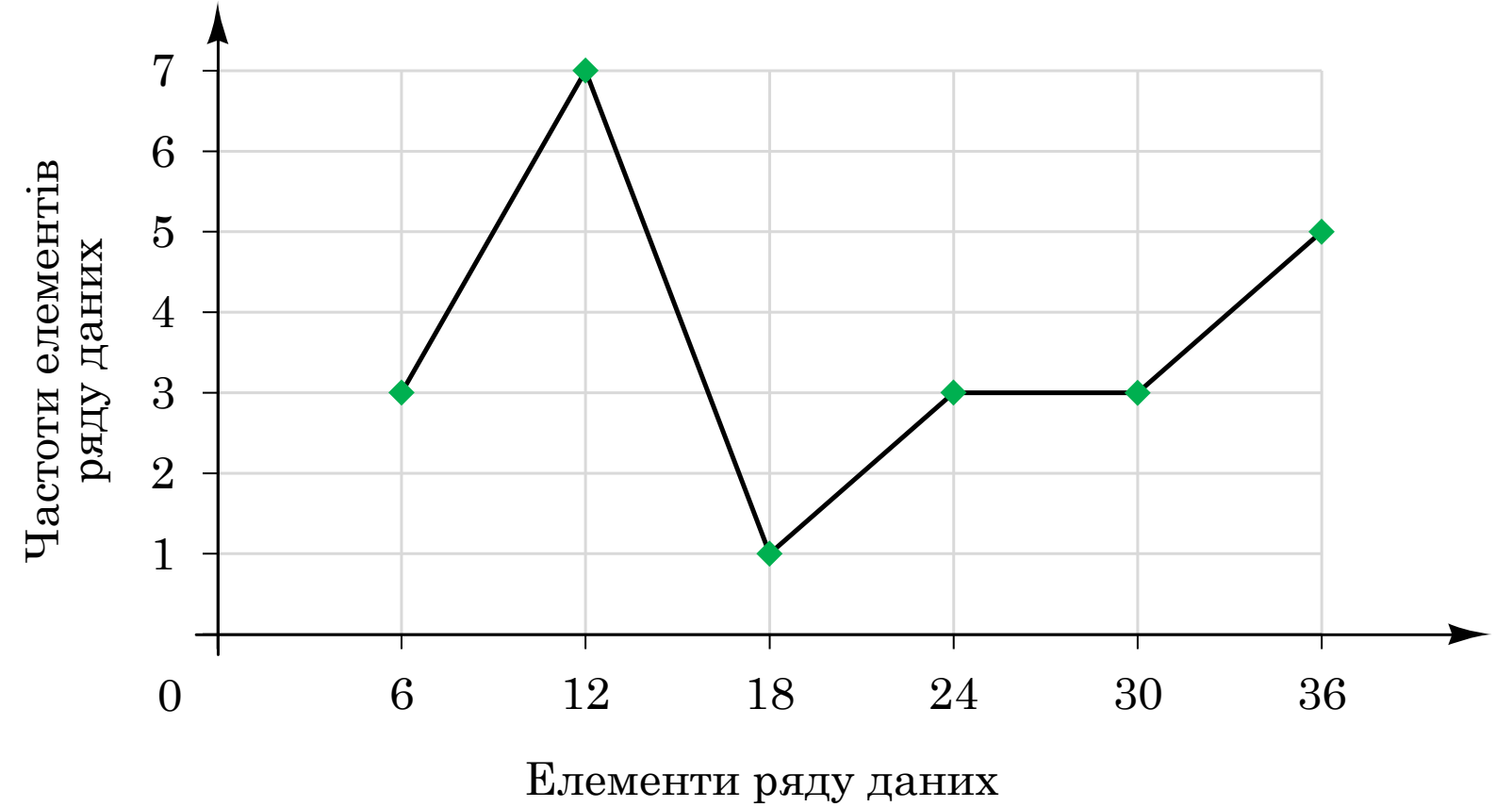 Полігон частот: ламана через точки $(6;\,3)$, $(12;\,7)$, $(18;\,1)$, $(24;\,3)$, $(30;\,3)$, $(36;\,5)$; вісь абсцис підписано «Елементи ряду даних», а вісь ординат підписано «Частоти елементів ряду даних».