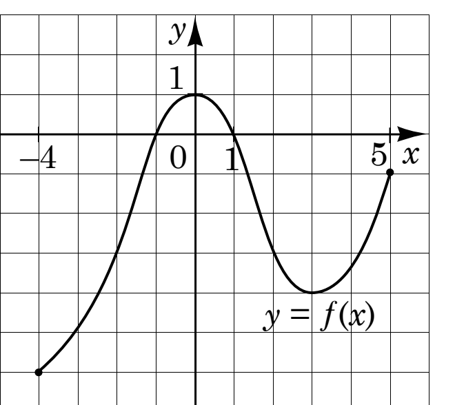 Графік функції $y = f(x)$ на проміжку $[-4;\,5]$ у клітинковій системі координат: зростання від нижньої лівої точки, максимум $1$ при $x = 0$, спад до мінімуму приблизно при $x = 3{,}5$ і подальше зростання.