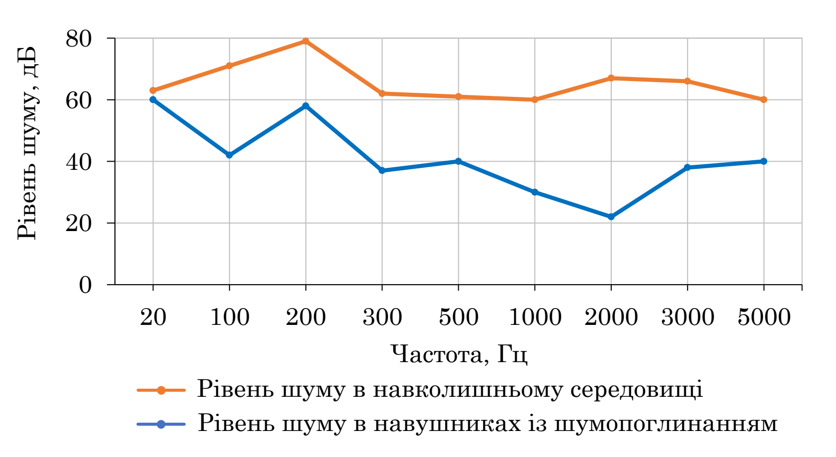 Дві ламані на спільних осях «Частота, Гц» (20…5000) і «Рівень шуму, дБ» (0…80): помаранчева показує рівень шуму в навколишньому середовищі, а синя показує рівень у навушниках із шумопоглинанням. *Кольоровий.*