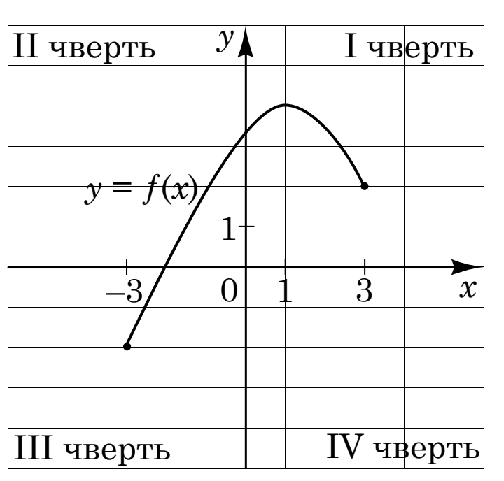 Графік $y = f(x)$ на $[-3;\,3]$ у сітці з підписаними чвертями (II і I угорі, III і IV унизу): від точки приблизно $(-3;\,-2)$ крива зростає, перетинає вісь $x$ поблизу $x = -2$, має максимум при $x = 1$ і спадає до точки при $x = 3$.