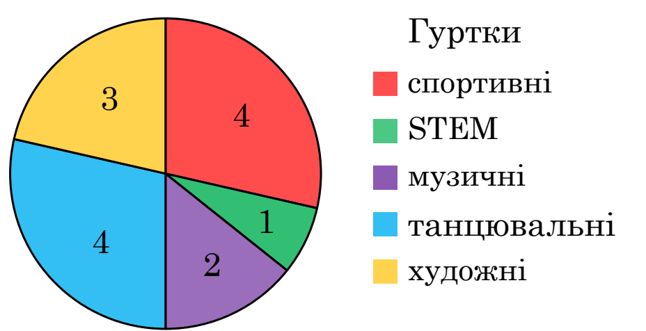 Кругова діаграма шкільних гуртків із легендою: спортивні $4$ (червоний), STEM $1$ (зелений), музичні $2$ (фіолетовий), танцювальні $4$ (блакитний), художні $3$ (жовтий). *Кольоровий.*