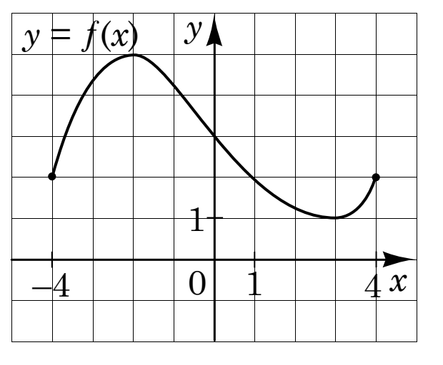 Графік $y = f(x)$ на $[-4;\,4]$ у сітці: від точки $(-4;\,2)$ крива зростає до максимуму $(-2;\,5)$, спадає до мінімуму приблизно $(3;\,1)$ і знову зростає до $(4;\,2)$.