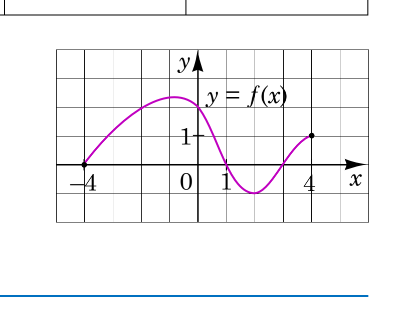 Графік $y = f(x)$ на $[-4;\,4]$ у сітці: від $(-4;\,0)$ зростає до максимуму $\approx (-1;\,2)$, спадає, перетинає вісь $x$ при $x = 1$, має мінімум $\approx (2{,}5;\,-1)$, знову перетинає вісь близько $x = 3{,}5$ і закінчується в точці $(4;\,1)$.