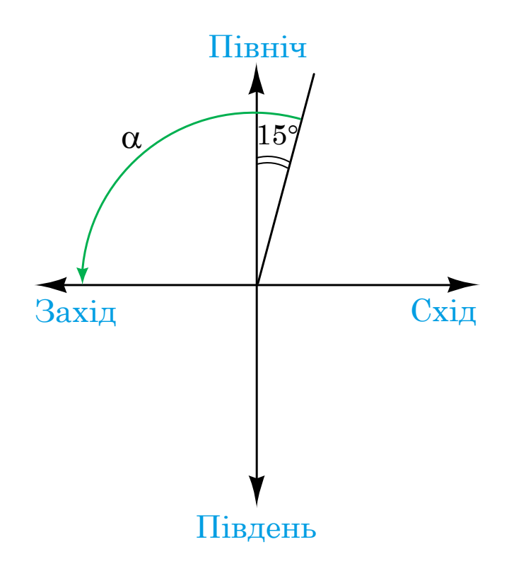 Схема сторін світу: осі «Північ» (угору), «Південь», «Захід», «Схід»; промінь напрямку руху відхилений від півночі на $15^\circ$ у бік сходу; зеленою дугою зі стрілкою від цього променя до заходу позначено шуканий кут $\alpha$. *Кольоровий.*
